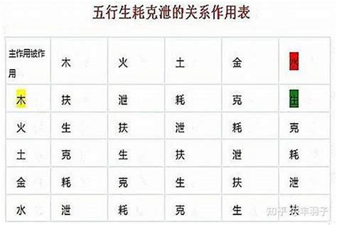 克泄|八字入门之五行生克耗泄的关系